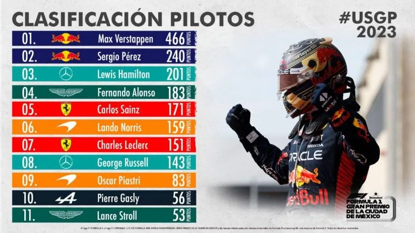 Checo tiene ventaja de 19 puntos sobre Hamilton.