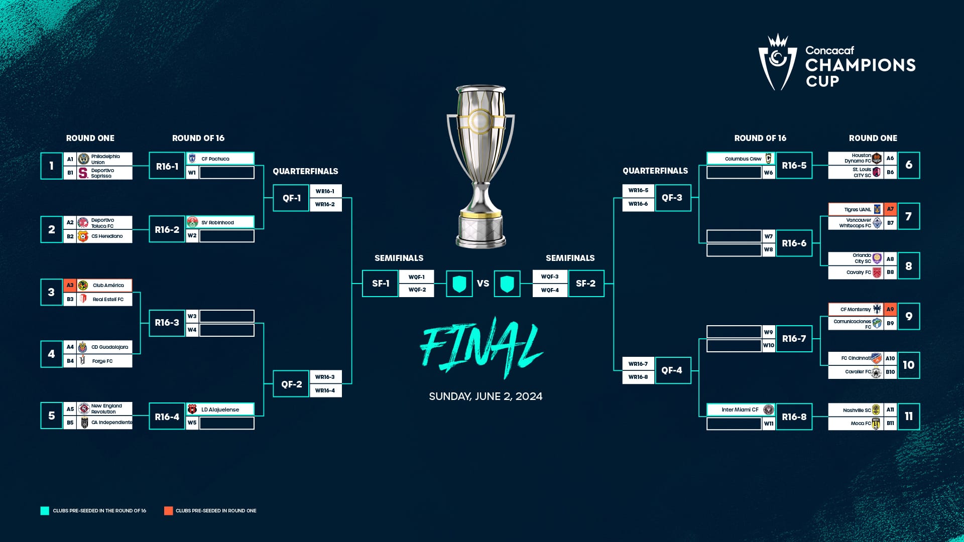 Así se jugará la Liga de Campeones de Concacaf 2024