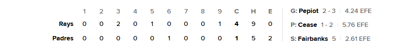 ¿En Crisis? Los Padres pierden 4-1 con Rays y dicen adiós al liderato divisional 1 ¿En Crisis? Los Padres pierden 4-1 con Rays y dicen adiós al liderato divisional