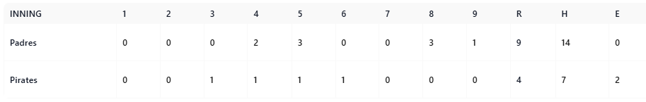 Padres 9 Pirates 4, Fernando Tatis Jr. lesionado en el partido 1 Padres 9 Pirates 4, Fernando Tatis Jr. lesionado en el partido