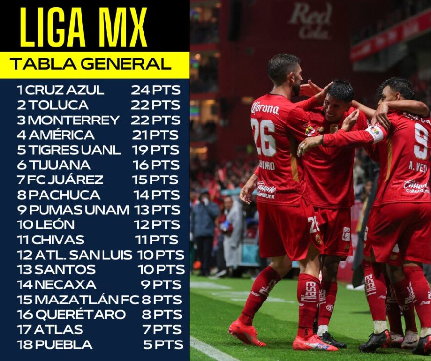 Posiciones Liga MX tras 10 jornadas 