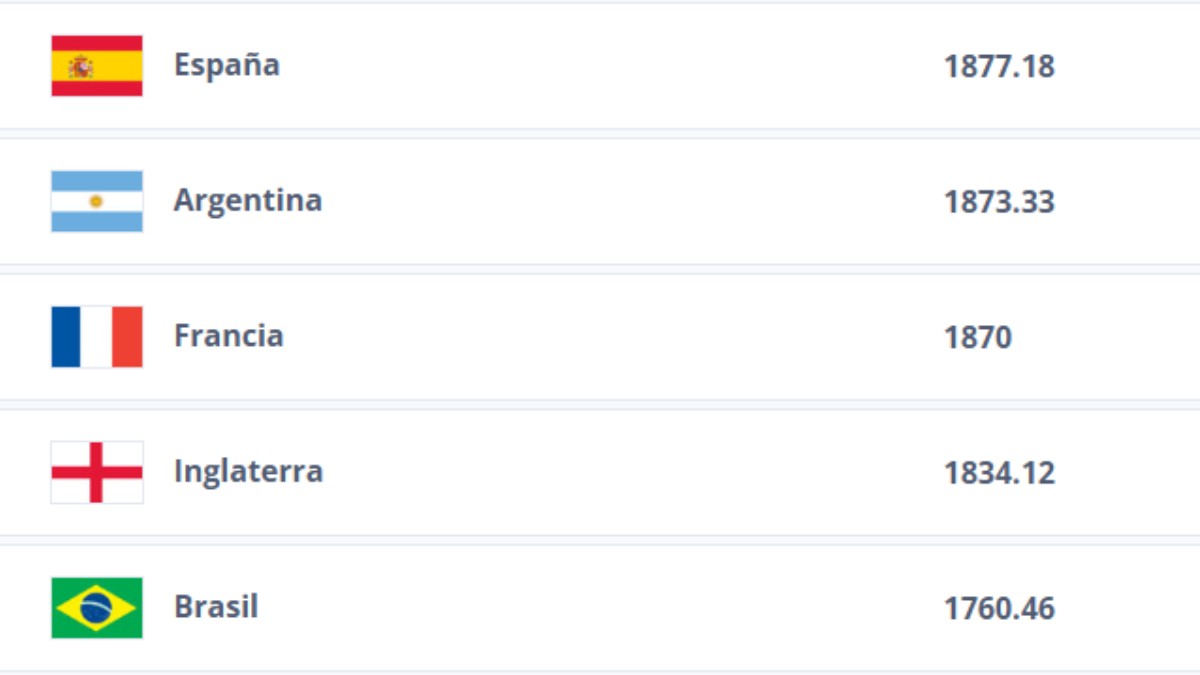 España supera a Argentina en el Ranking FIFA de diciembre el 2025.