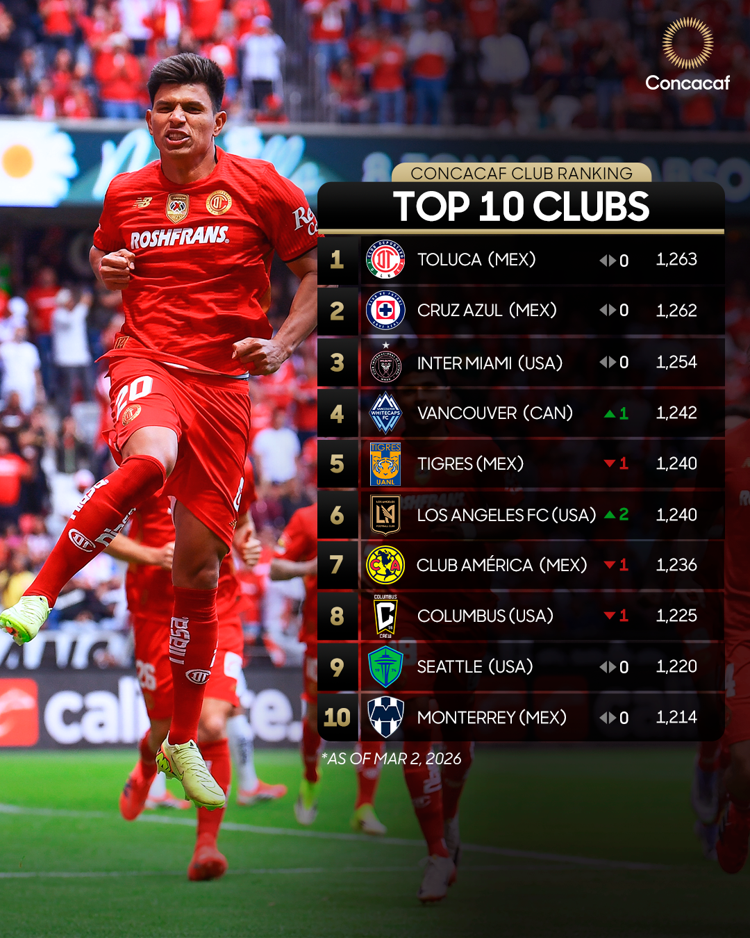 Toluca, al frente del Ranking Concacaf 2026. 