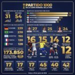 Se juega el partido 1000 en la historia de los mundiales