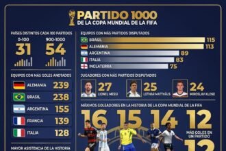Se juega el partido 1000 en la historia de los mundiales