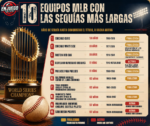 MLB Cleveland, Padres y Brewers no han sido campeones.