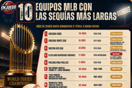 MLB Cleveland, Padres y Brewers no han sido campeones.