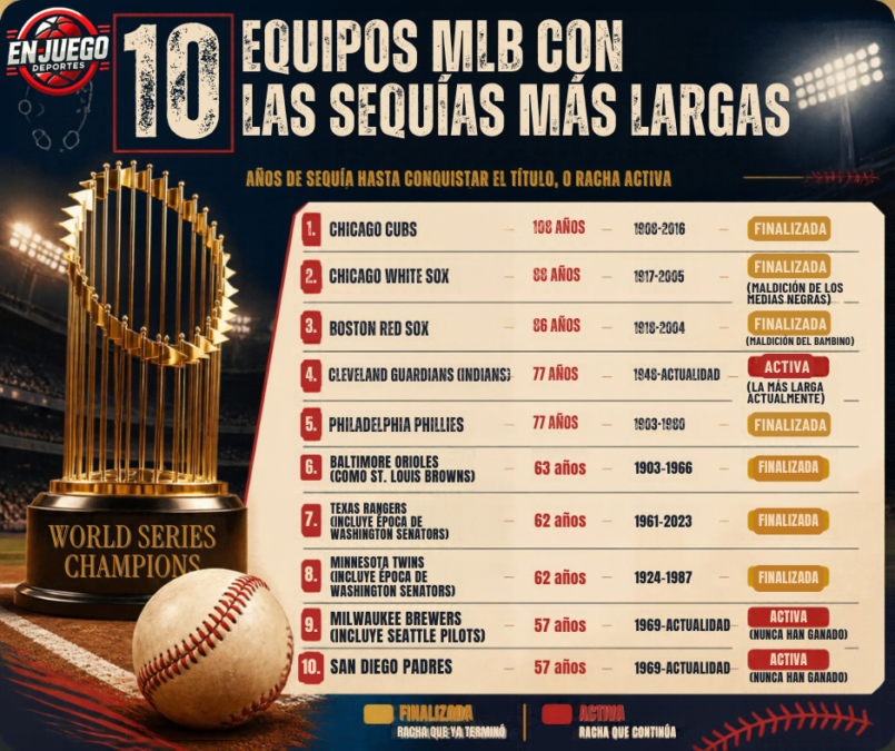MLB Cleveland, Padres y Brewers no han sido campeones.