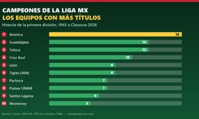 Gráfico con los equipos con más títulos de la Liga MX: América (16), Guadalajara (12), Toluca (12), Cruz Azul (10), León (8), Tigres UANL (8), Pachuca (7), Pumas UNAM (7), Santos Laguna (6) y Monterrey (5).
