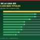 Gráfico con los equipos con más títulos de la Liga MX: América (16), Guadalajara (12), Toluca (12), Cruz Azul (10), León (8), Tigres UANL (8), Pachuca (7), Pumas UNAM (7), Santos Laguna (6) y Monterrey (5).