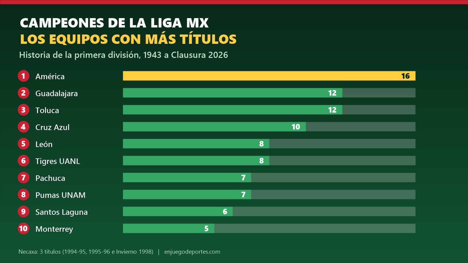 Gráfico con los equipos con más títulos de la Liga MX: América (16), Guadalajara (12), Toluca (12), Cruz Azul (10), León (8), Tigres UANL (8), Pachuca (7), Pumas UNAM (7), Santos Laguna (6) y Monterrey (5).