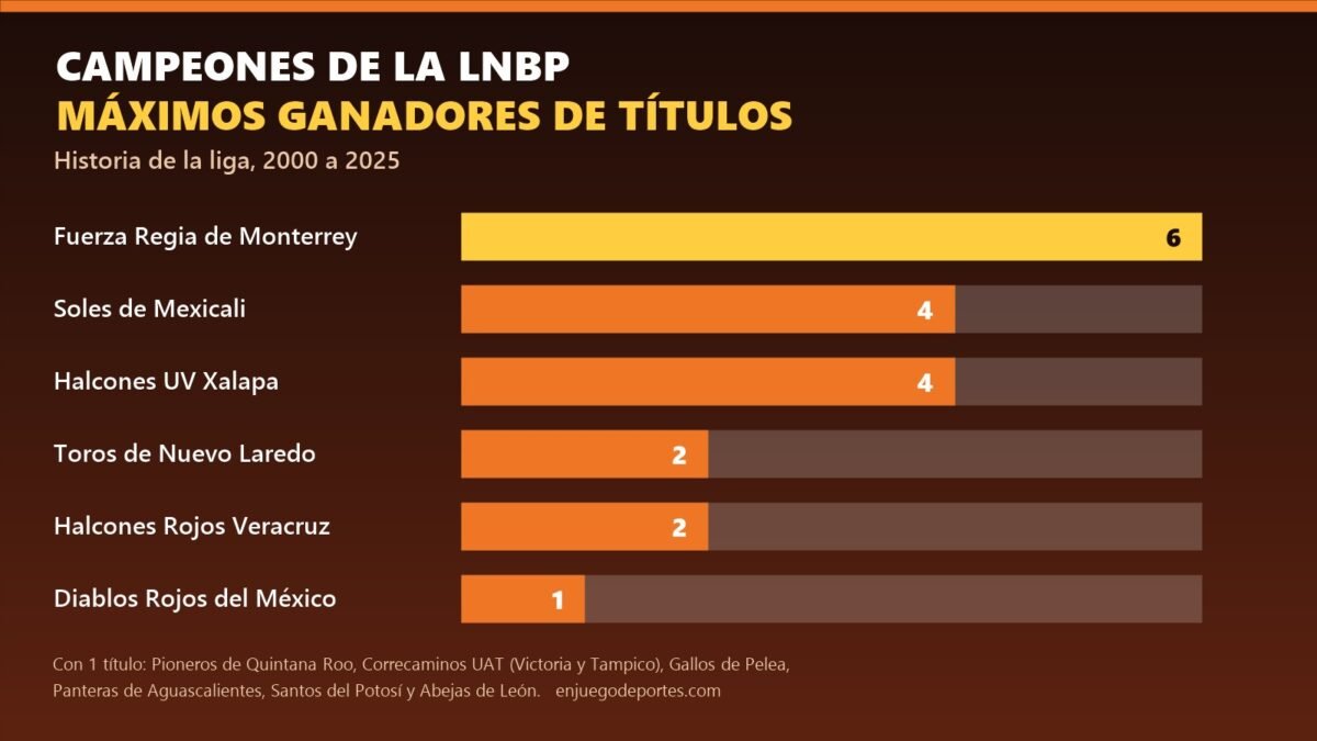 Gráfico con los máximos ganadores de títulos de la LNBP de 2000 a 2025: Fuerza Regia de Monterrey (6), Soles de Mexicali (4), Halcones UV Xalapa (4), Toros de Nuevo Laredo (2), Halcones Rojos Veracruz (2) y Diablos Rojos del México (1).