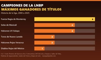 Gráfico con los máximos ganadores de títulos de la LNBP de 2000 a 2025: Fuerza Regia de Monterrey (6), Soles de Mexicali (4), Halcones UV Xalapa (4), Toros de Nuevo Laredo (2), Halcones Rojos Veracruz (2) y Diablos Rojos del México (1).