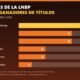 Gráfico con los máximos ganadores de títulos de la LNBP de 2000 a 2025: Fuerza Regia de Monterrey (6), Soles de Mexicali (4), Halcones UV Xalapa (4), Toros de Nuevo Laredo (2), Halcones Rojos Veracruz (2) y Diablos Rojos del México (1).
