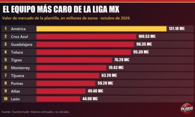 Gráfica de los 10 equipos más caros de la Liga MX 2026 por valor de mercado: América lidera con 131.18 millones de euros