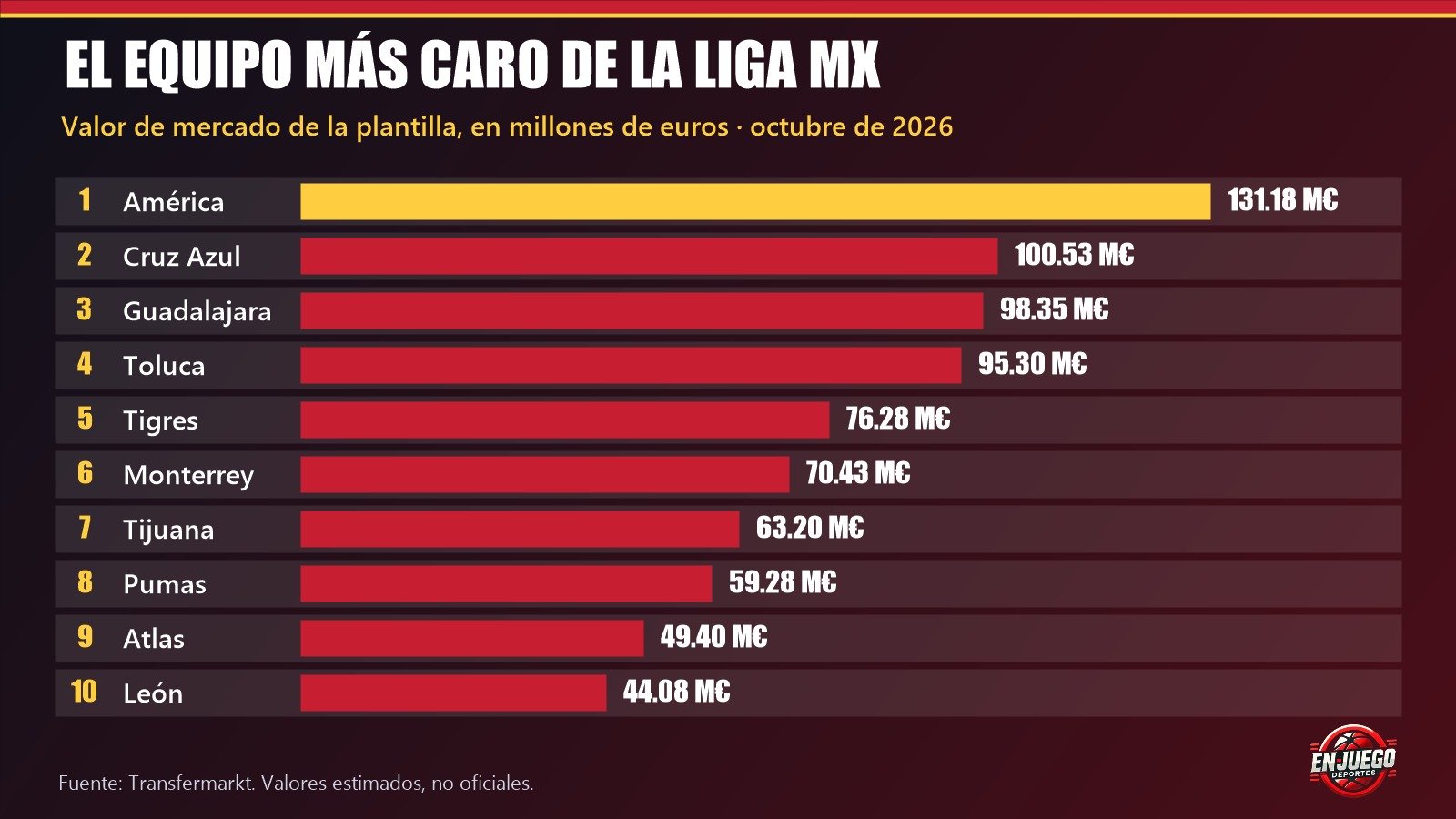 Gráfica de los 10 equipos más caros de la Liga MX 2026 por valor de mercado: América lidera con 131.18 millones de euros