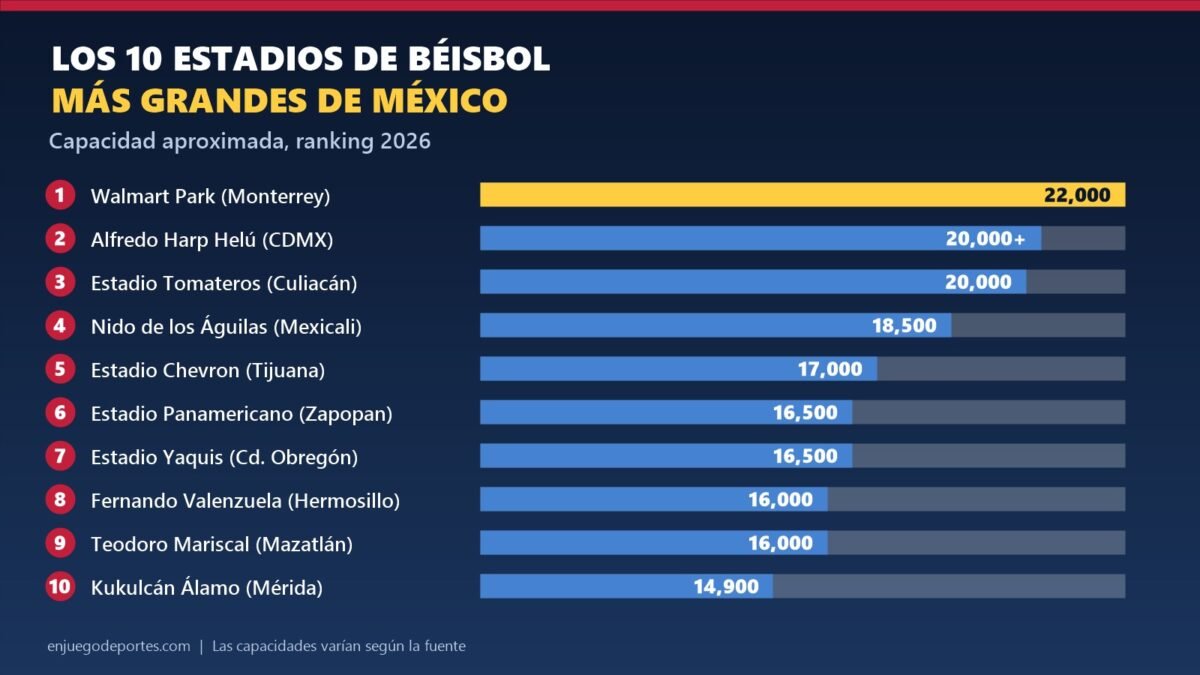 Gráfico con el ranking de los 10 estadios de béisbol más grandes de México por capacidad aproximada: Walmart Park de Monterrey (22,000), Alfredo Harp Helú, Estadio Tomateros, Nido de los Águilas, Estadio Chevron, Estadio Panamericano, Estadio Yaquis, Fernando Valenzuela, Teodoro Mariscal y Kukulcán Álamo.