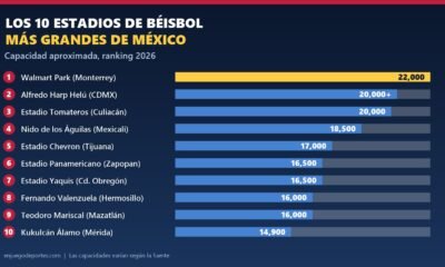 Gráfico con el ranking de los 10 estadios de béisbol más grandes de México por capacidad aproximada: Walmart Park de Monterrey (22,000), Alfredo Harp Helú, Estadio Tomateros, Nido de los Águilas, Estadio Chevron, Estadio Panamericano, Estadio Yaquis, Fernando Valenzuela, Teodoro Mariscal y Kukulcán Álamo.