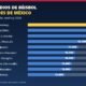 Gráfico con el ranking de los 10 estadios de béisbol más grandes de México por capacidad aproximada: Walmart Park de Monterrey (22,000), Alfredo Harp Helú, Estadio Tomateros, Nido de los Águilas, Estadio Chevron, Estadio Panamericano, Estadio Yaquis, Fernando Valenzuela, Teodoro Mariscal y Kukulcán Álamo.