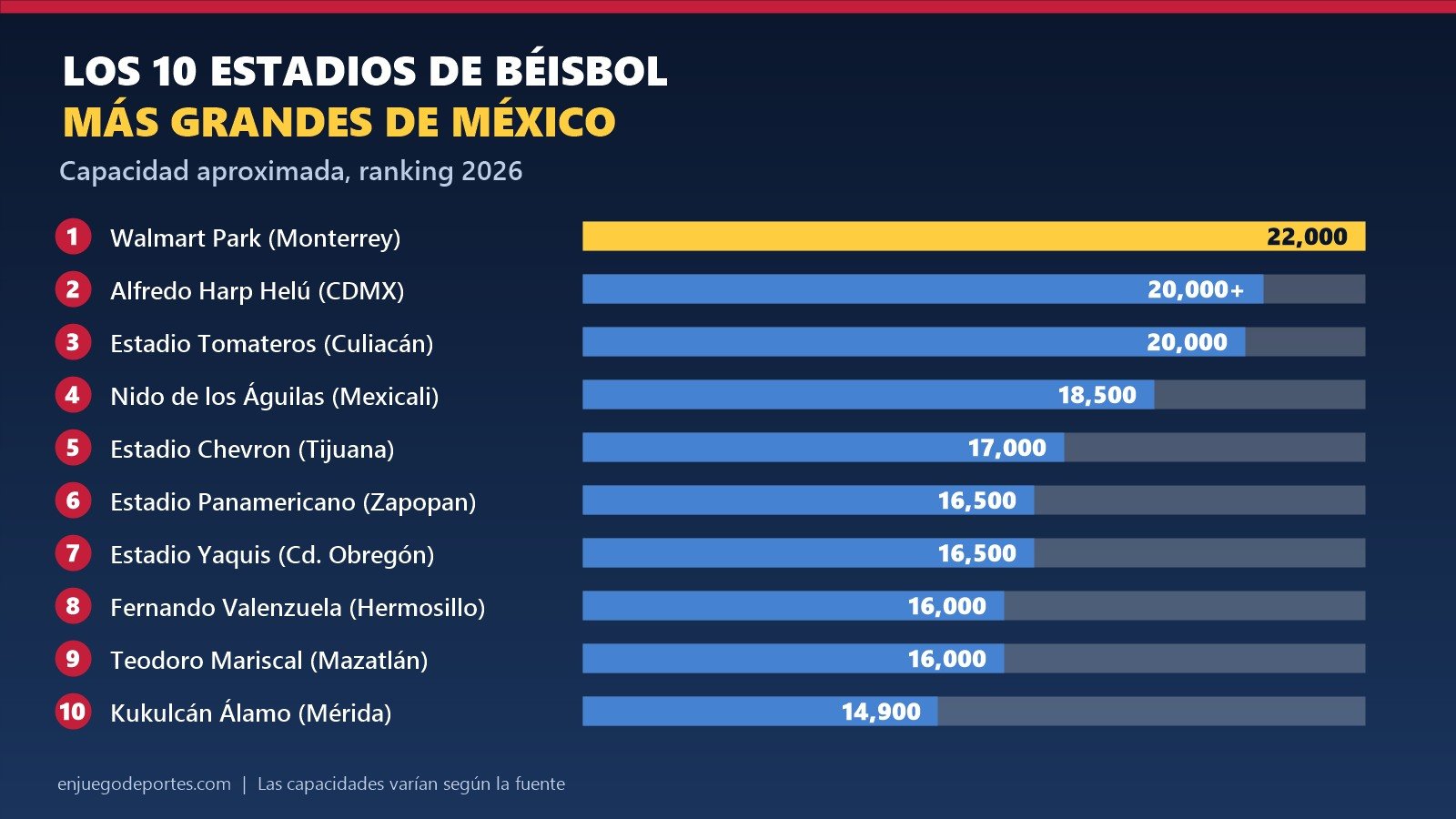 Gráfico con el ranking de los 10 estadios de béisbol más grandes de México por capacidad aproximada: Walmart Park de Monterrey (22,000), Alfredo Harp Helú, Estadio Tomateros, Nido de los Águilas, Estadio Chevron, Estadio Panamericano, Estadio Yaquis, Fernando Valenzuela, Teodoro Mariscal y Kukulcán Álamo.