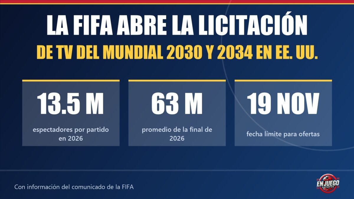 Tarjeta de En Juego Deportes: la FIFA abre la licitación de TV del Mundial 2030 y 2034 en EE. UU.; 13.5 millones de espectadores por partido en 2026, 63 millones en la final y fecha límite el 19 de noviembre
