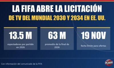 Tarjeta de En Juego Deportes: la FIFA abre la licitación de TV del Mundial 2030 y 2034 en EE. UU.; 13.5 millones de espectadores por partido en 2026, 63 millones en la final y fecha límite el 19 de noviembre