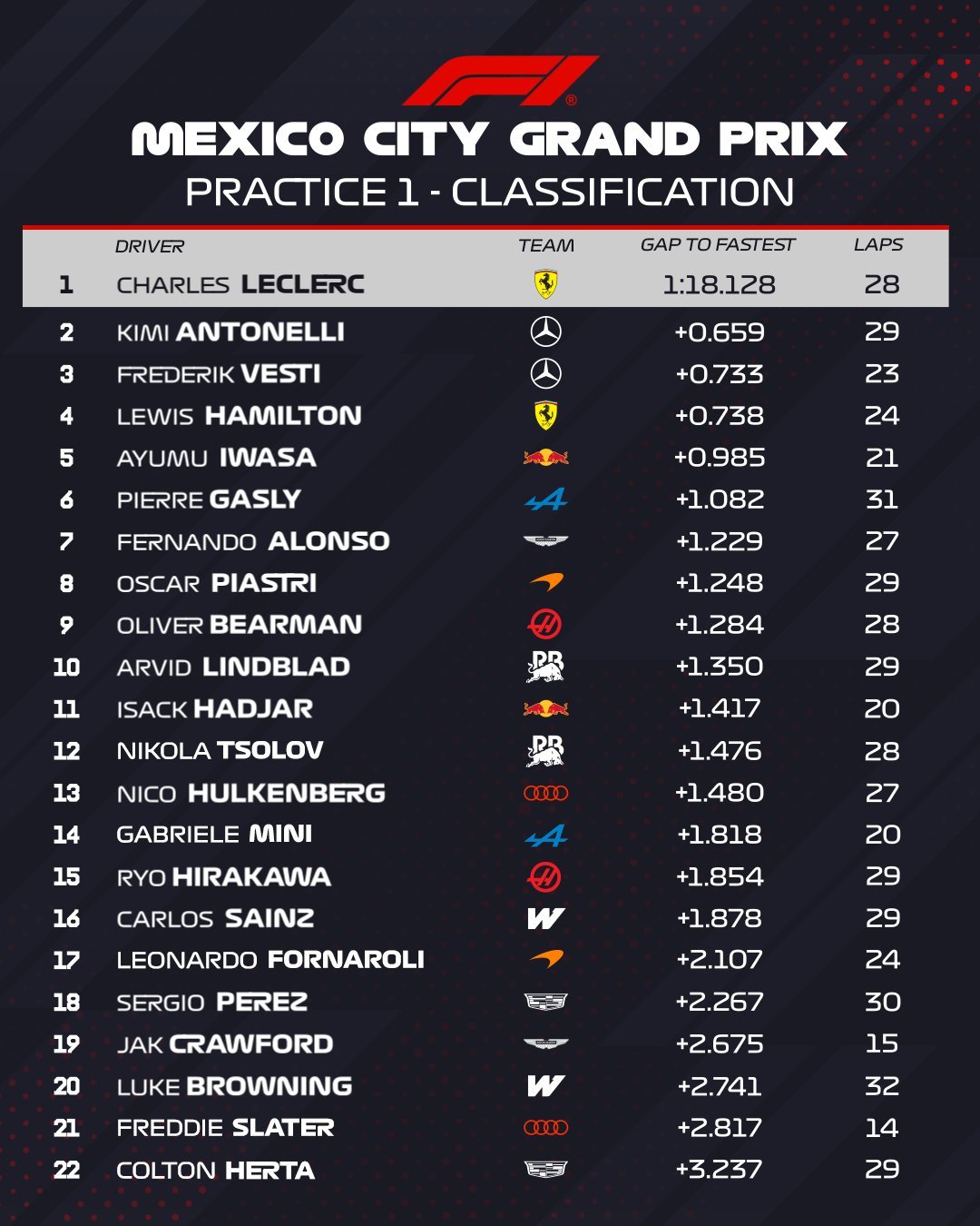 Clasificación de la Práctica 1 del Gran Premio de la Ciudad de México 2026 de la Fórmula 1