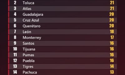Liga MX standings 2026 after Matchday 12 of the Apertura: América leads with 24 points