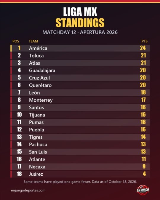 Liga MX standings 2026 after Matchday 12 of the Apertura: América leads with 24 points