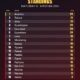 Liga MX standings 2026 after Matchday 12 of the Apertura: América leads with 24 points