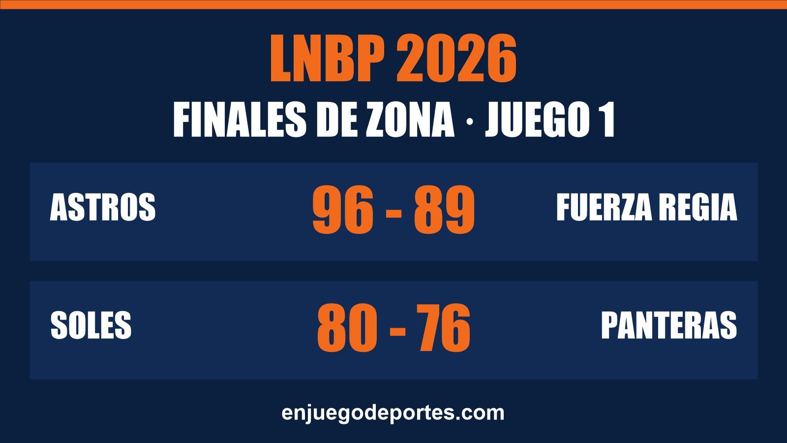 ¡Astros y Soles ganan el Juego 1 de las finales de zona!