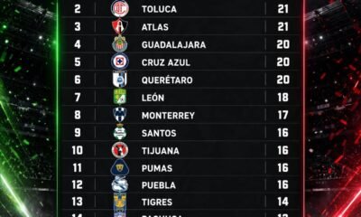 Tabla general de la Liga MX 2026 tras la Jornada 12 del Apertura: América 24 puntos, Toluca y Atlas 21