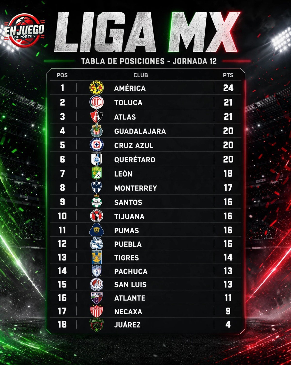Tabla general de la Liga MX 2026 tras la Jornada 12 del Apertura: América 24 puntos, Toluca y Atlas 21